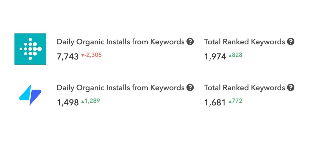 Daily Organic Installs from Keywords for Fitbit & Fitness Coach Daily Organic Installs from Keywords for Fitbit & Fitness Coach